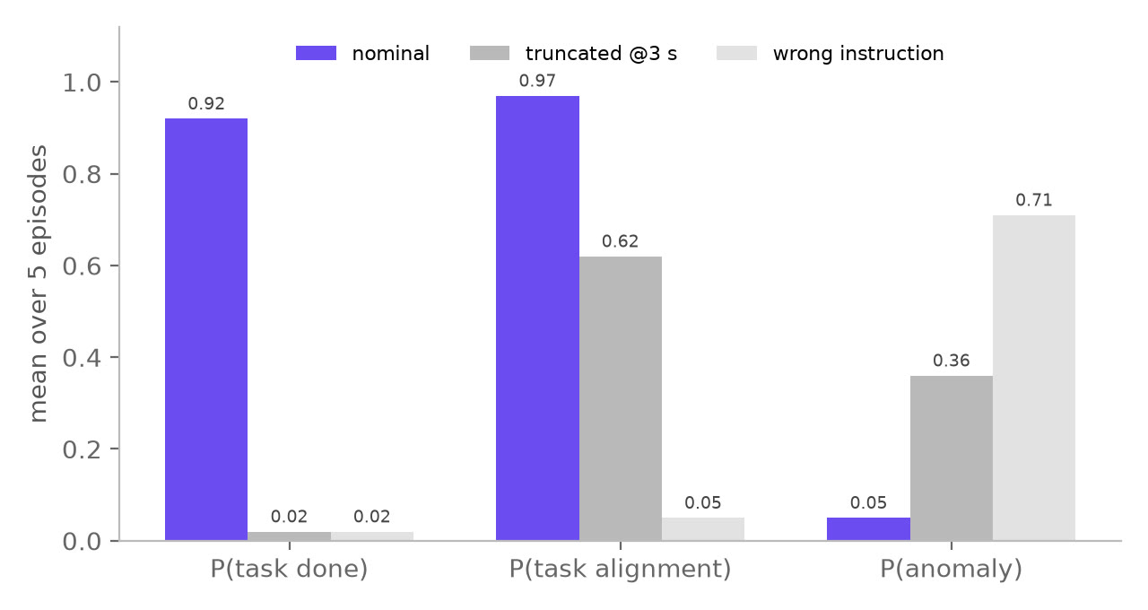 Injected failures — P(task done) drops from 0.92 to 0.02