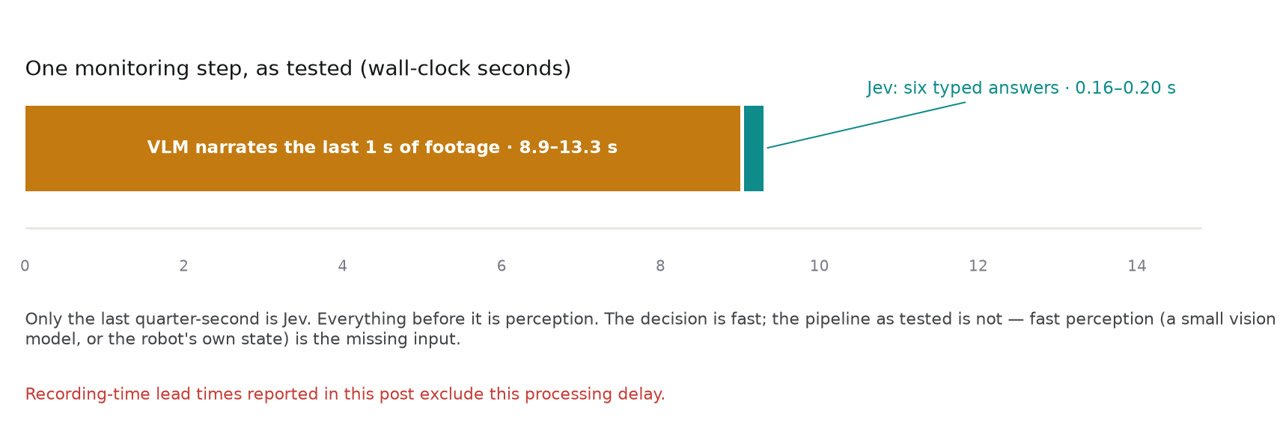 Per-step latency — the vision model is most of it
